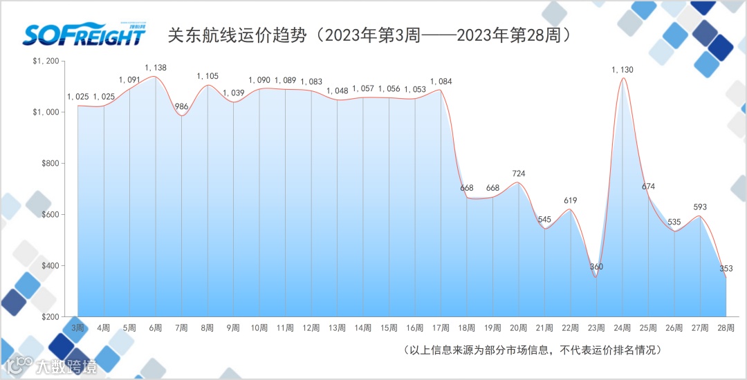 2023年第28周运价趋势（航线篇）