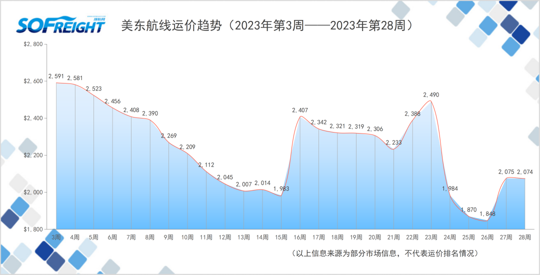 2023年第28周运价趋势（航线篇）