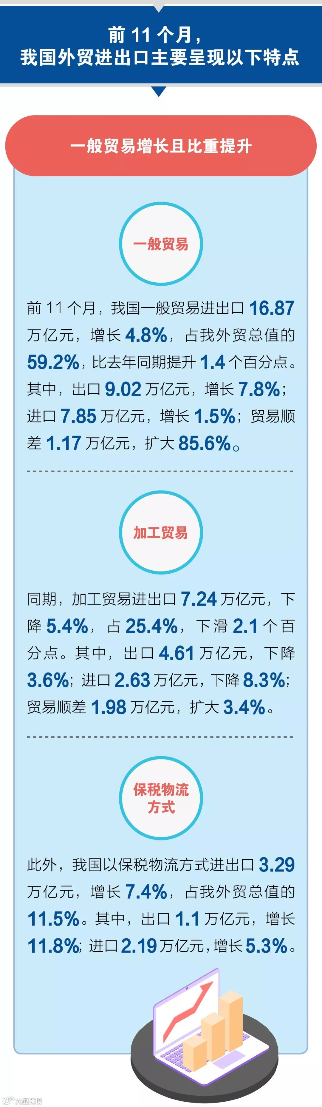 海关发布前11个月外贸数据:出口进口双双下降,上个月出口降幅加剧!