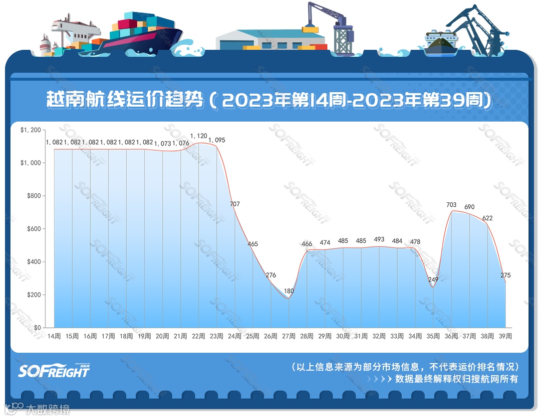2023年第39周运价趋势（目的地篇）