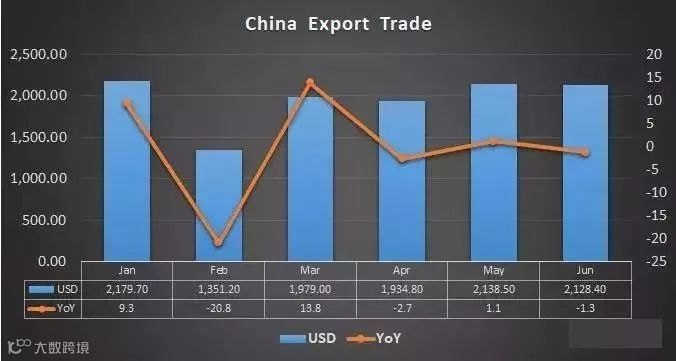 关注 | 上半年外贸成绩单出炉，数据有增长情况不乐观！