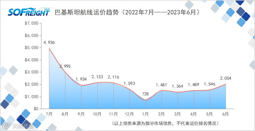 2023年6月运价趋势（目的地篇）