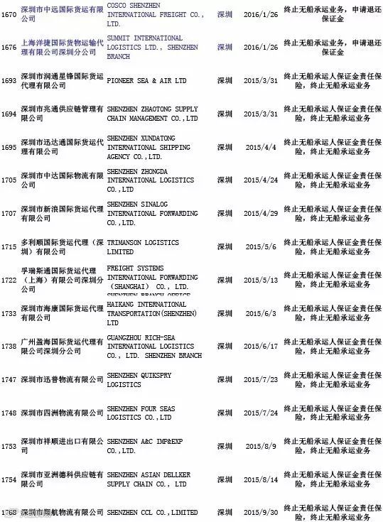 头条丨交通部公布最新“终止NVOCC无船承运业务经营者名单”