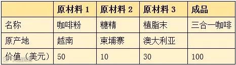 RCEP解读之货物原产国的判定案例