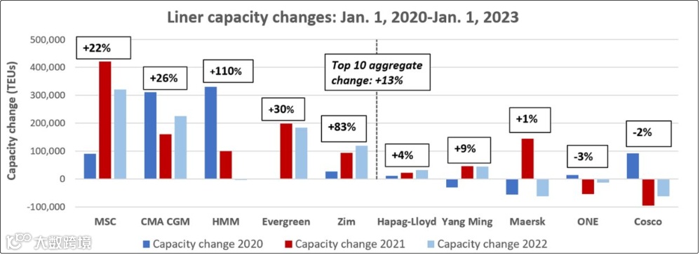 全球十大船公司在过去三年中运力规模及排名有何变化？