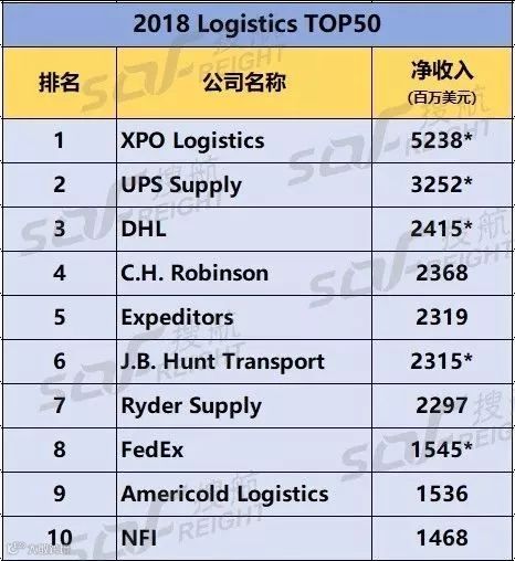 榜单丨2018物流企业50强排名出炉