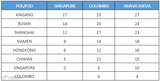 中远海运集运：2020年国庆假期提供特别免箱期