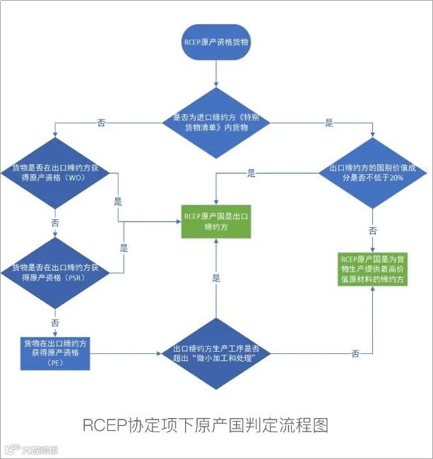 RCEP解读之货物原产国的判定案例
