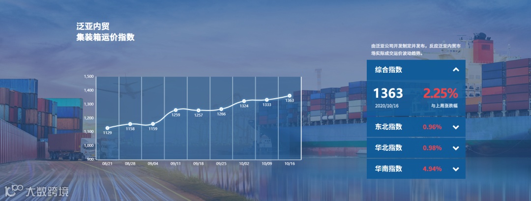 掌握内贸集运市场风向标，都在这个指数里了！
