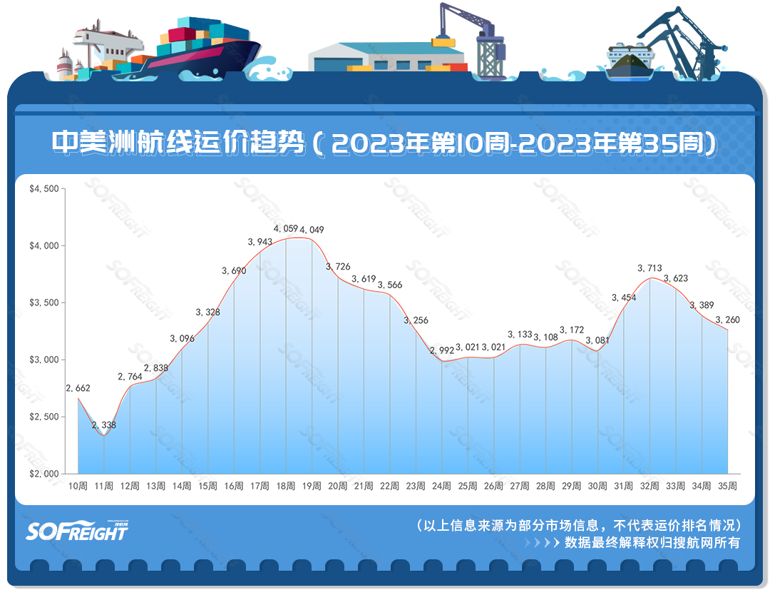 2023年第35周运价趋势（航线篇）