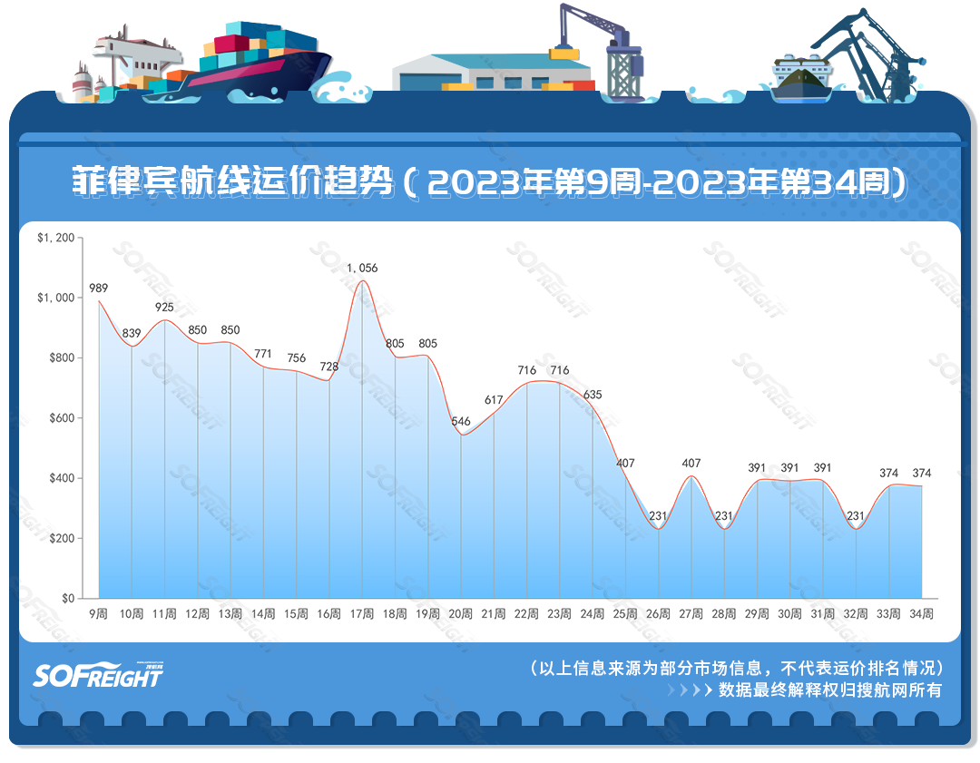 2023年第34周运价趋势（目的地篇）