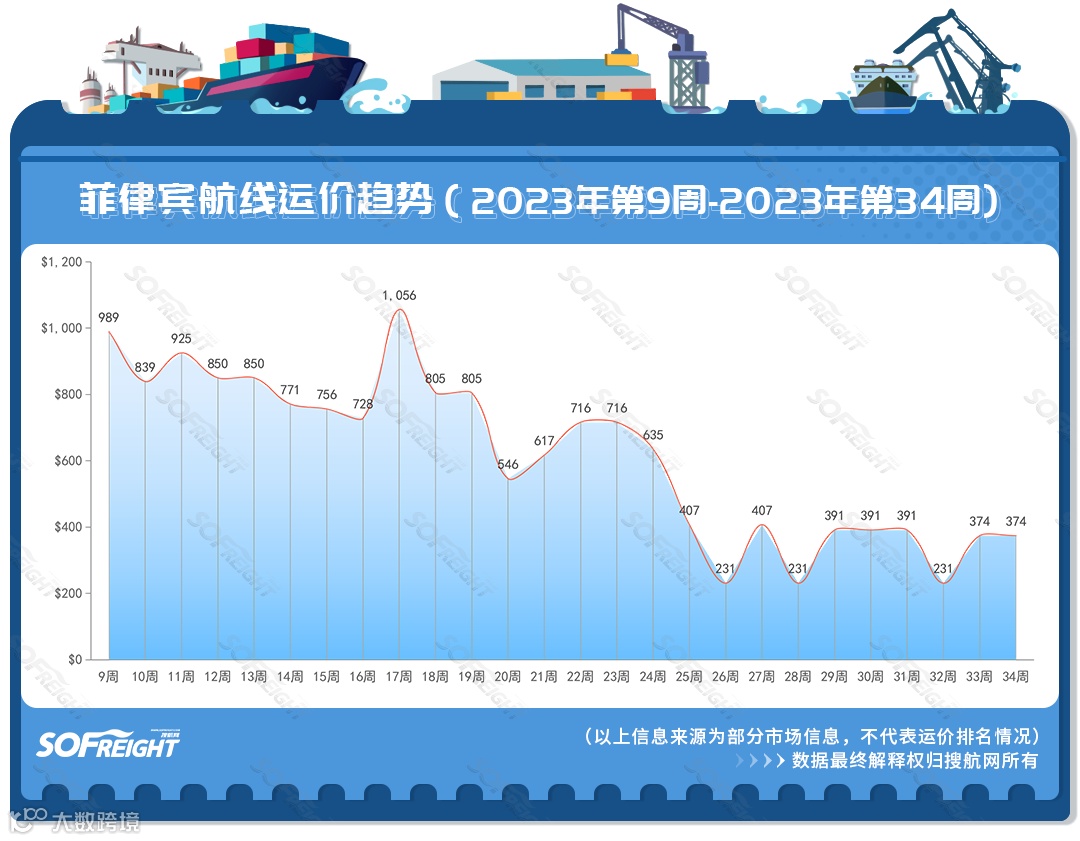 2023年第34周运价趋势（目的地篇）