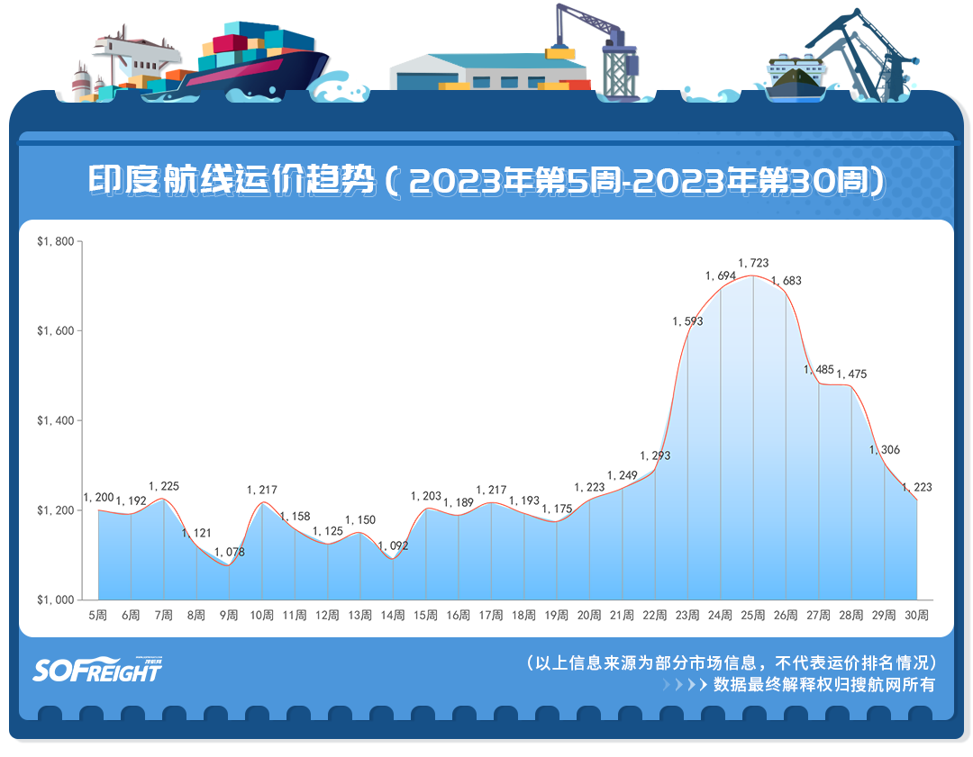2023年第30周运价趋势（目的地篇）