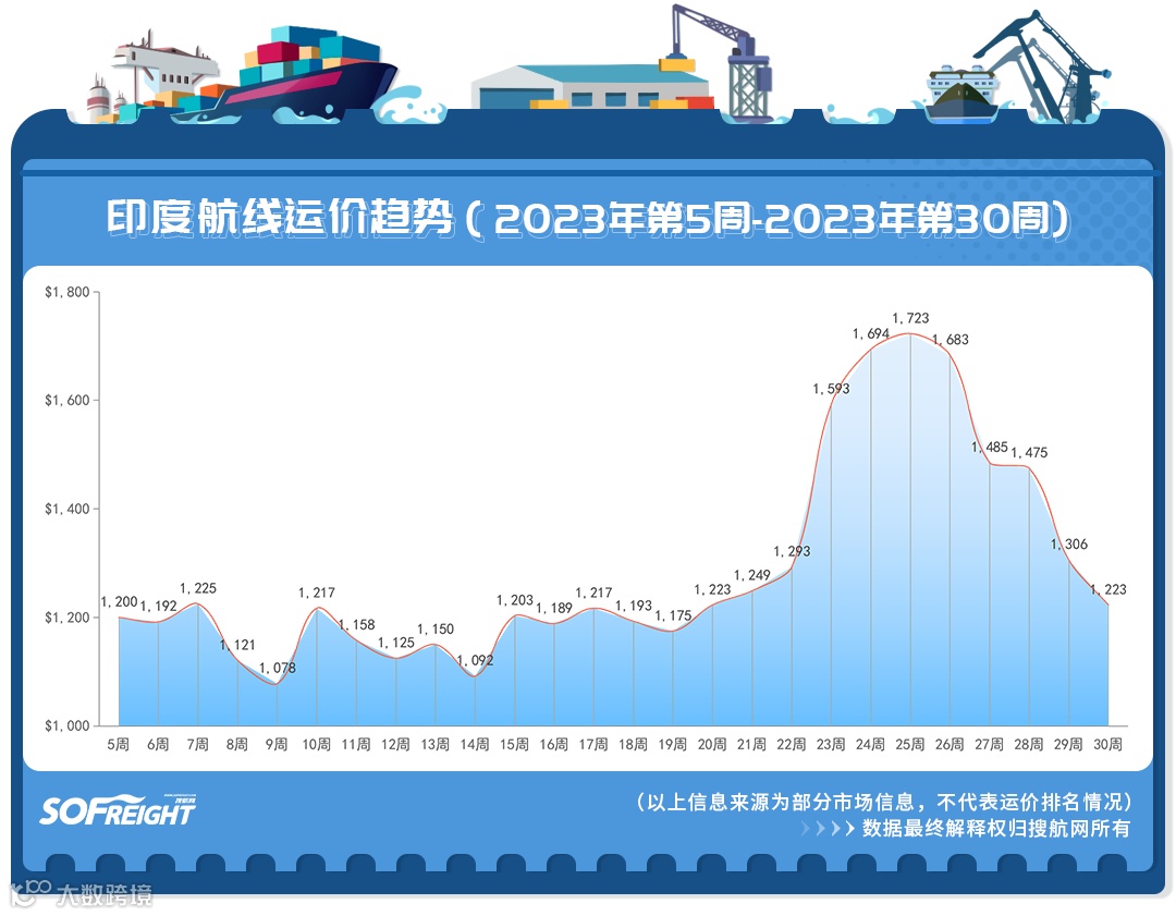 2023年第30周运价趋势（目的地篇）