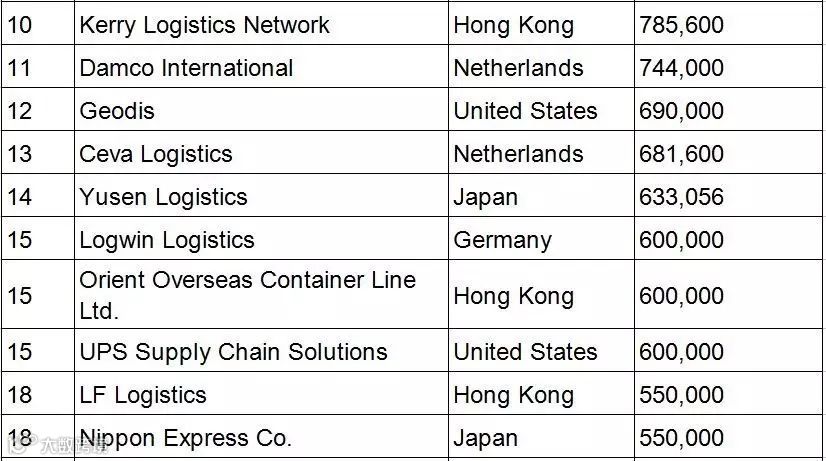 独家丨Transport Topics最新全球货代50强名单出炉