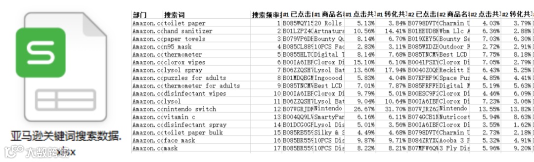 最全亚马逊关键词收集布局设置优化技巧以及Listing上首页方式 ｜ 干货