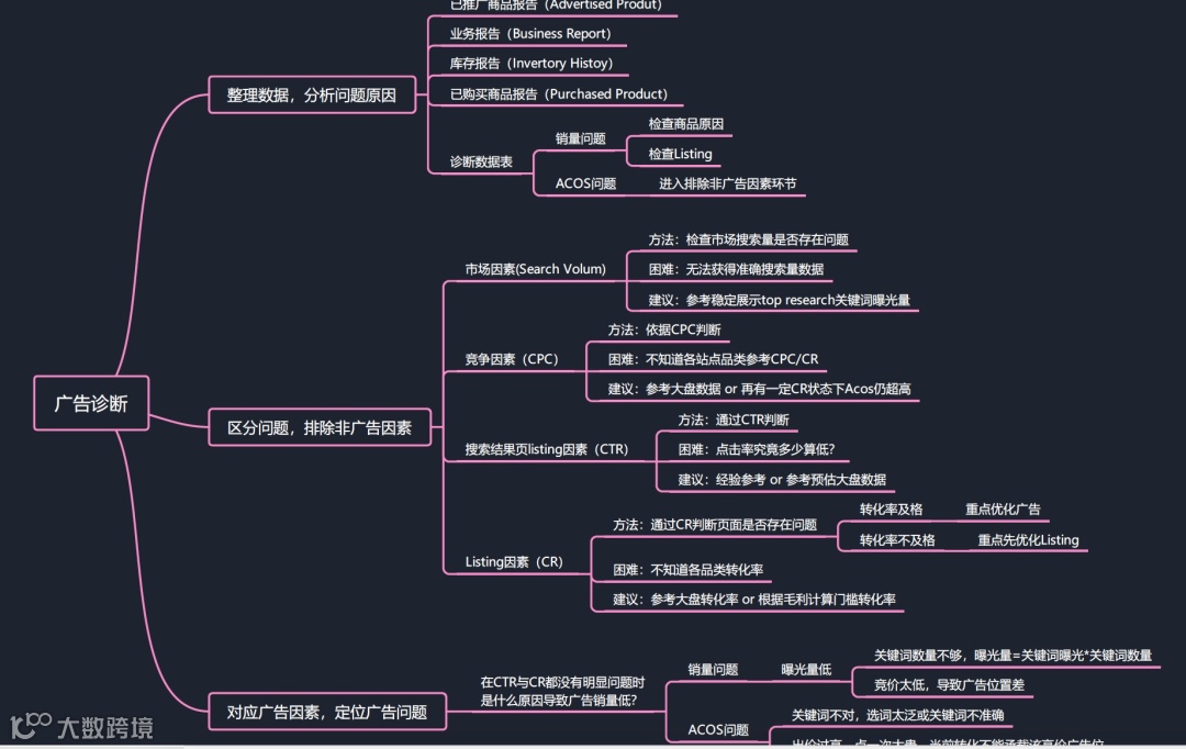 史上最强的亚马逊干货(二)--亚马逊精品铺货推广步骤
