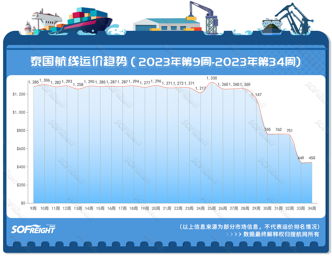 2023年第34周运价趋势（目的地篇）