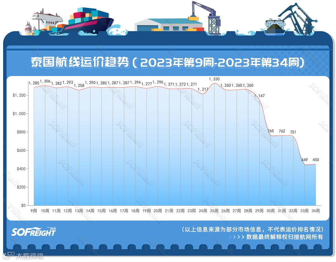 2023年第34周运价趋势（目的地篇）