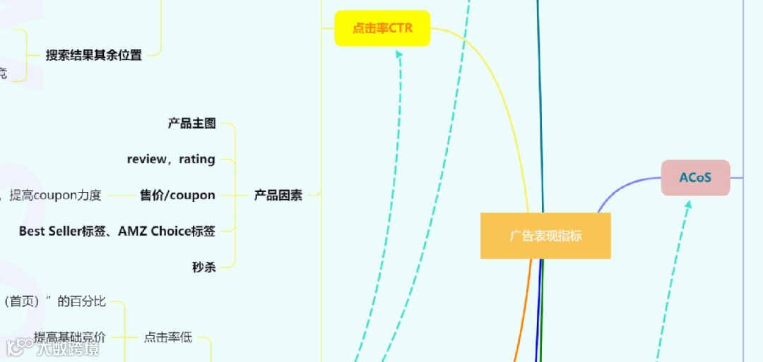 史上最全的亚马逊思维导图，一个小白到大神的进阶之路