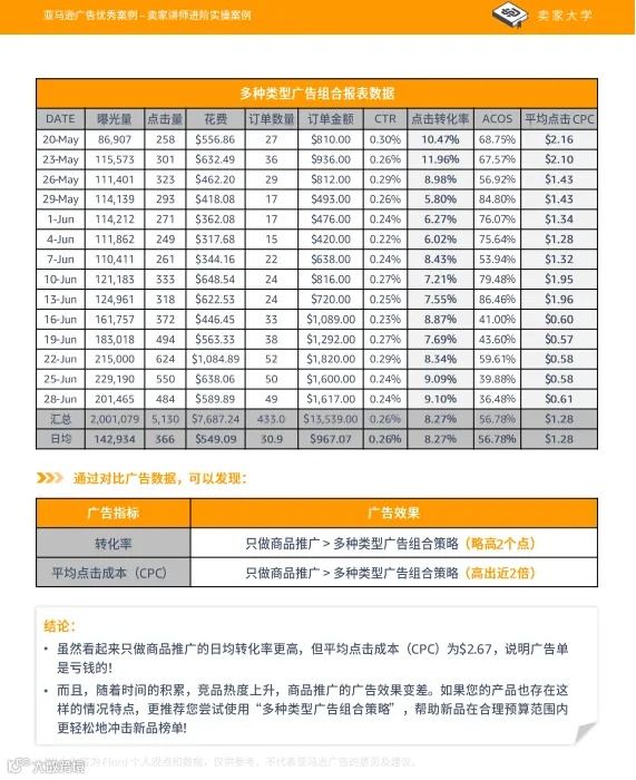 亚马逊广告：瀑布流投放步骤拆解