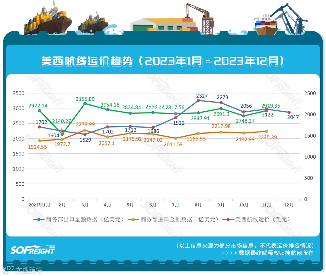 涨价!运价涨幅超30%,12月各航线运价趋势公布