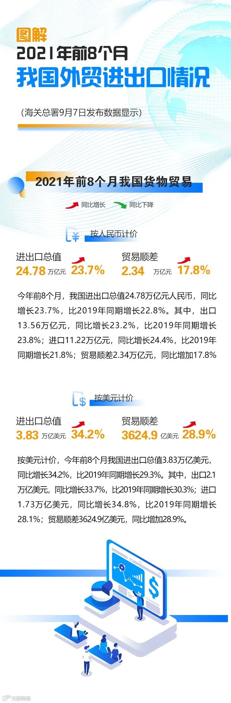 继续保持增长！今年前8个月我国外贸进出口同比增长23.7%