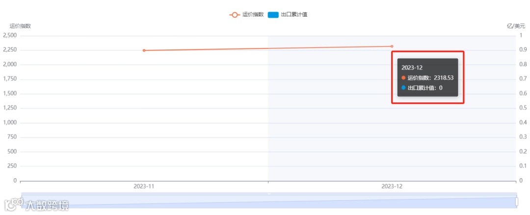 涨价!运价涨幅超30%,12月各航线运价趋势公布