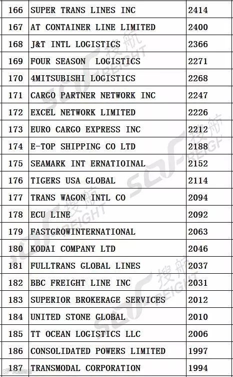 榜单 | 最新中美航线货运代理企业200强！