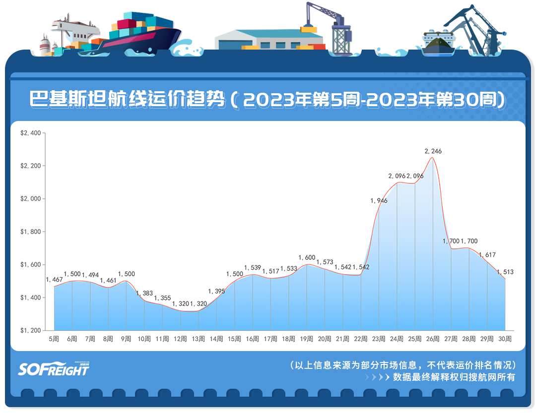 2023年第30周运价趋势（目的地篇）