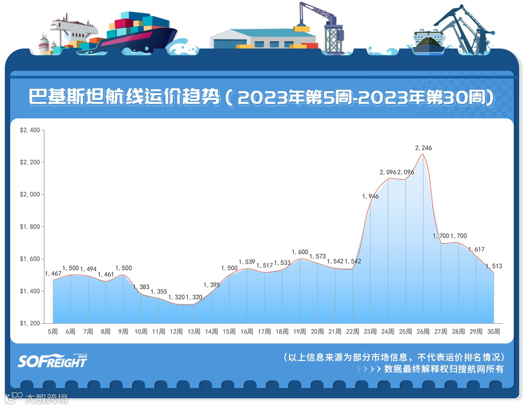 2023年第30周运价趋势（目的地篇）