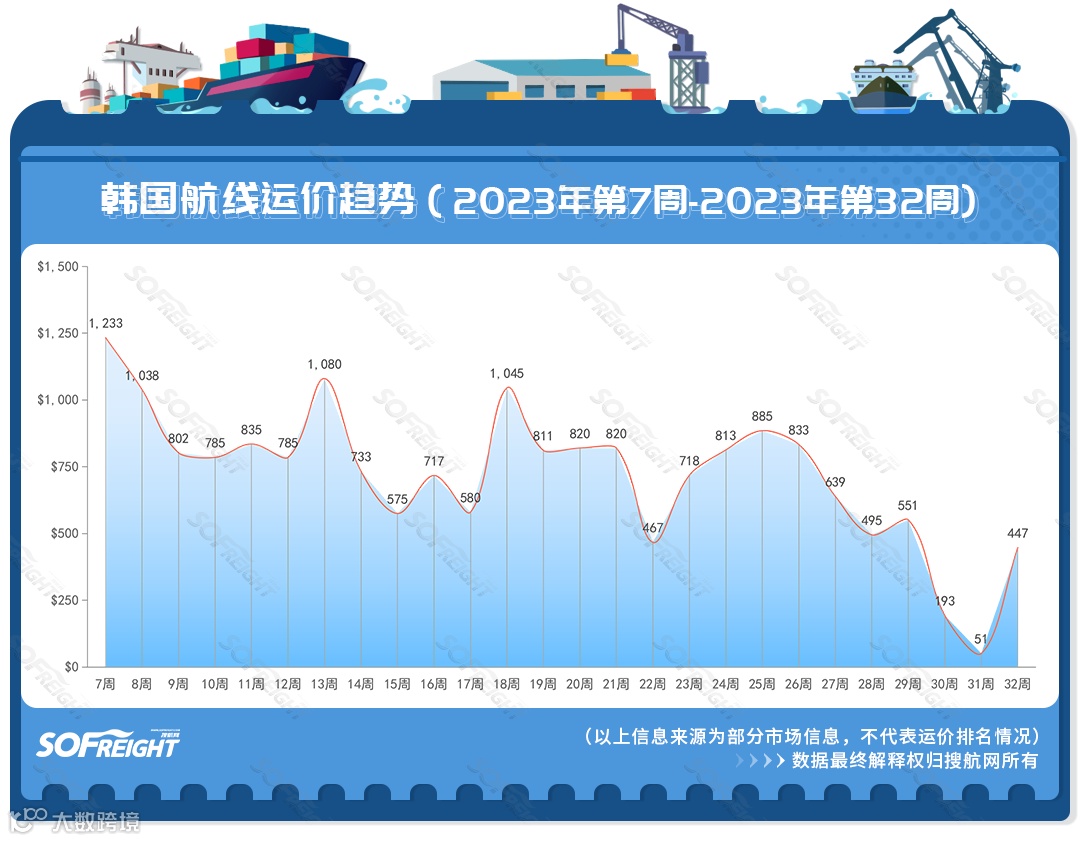 2023年第32周运价趋势（目的地篇）