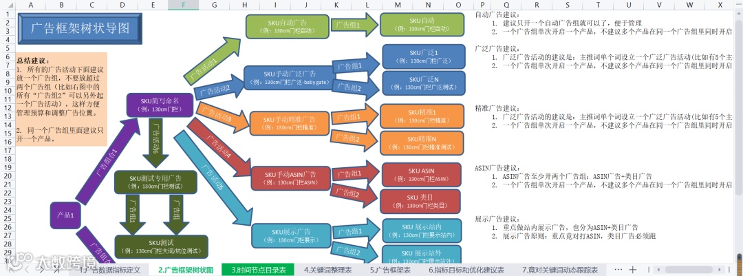 史上最强的亚马逊干货(三)--亚马逊新品广告策略表格