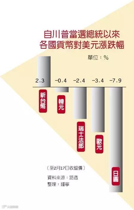 川普紧盯汇率操纵，却意外震慑到台湾和瑞士