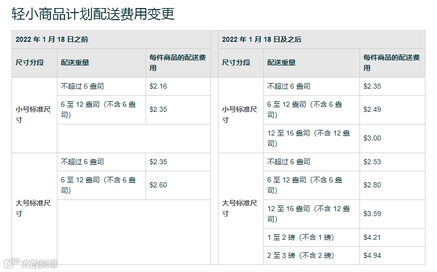 【福音】轻小计划价格上限提高至 8美金