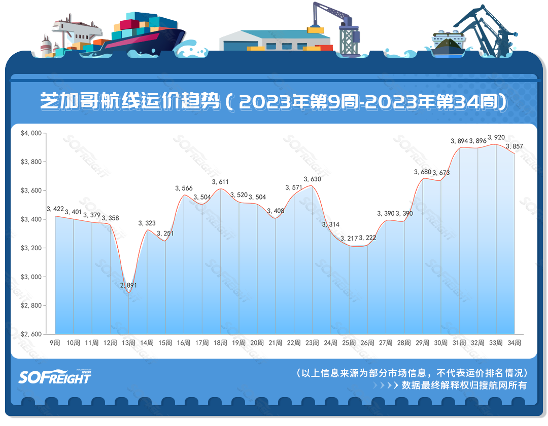 2023年第34周运价趋势（目的地篇）