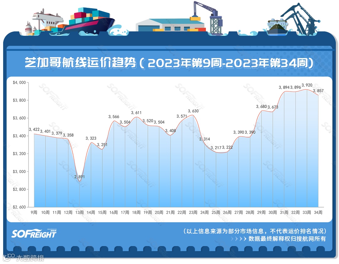 2023年第34周运价趋势（目的地篇）