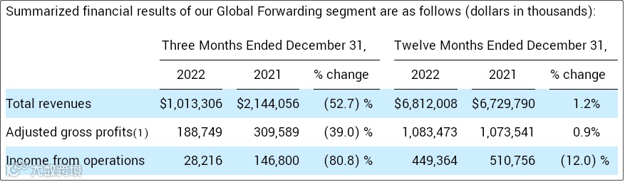 货运收入下降52%！该货代巨头的最新财报会议：艰难的季度，更多的裁员