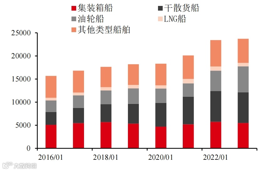 骤降82%!单箱突破10000美金!全球运力面临大洗牌