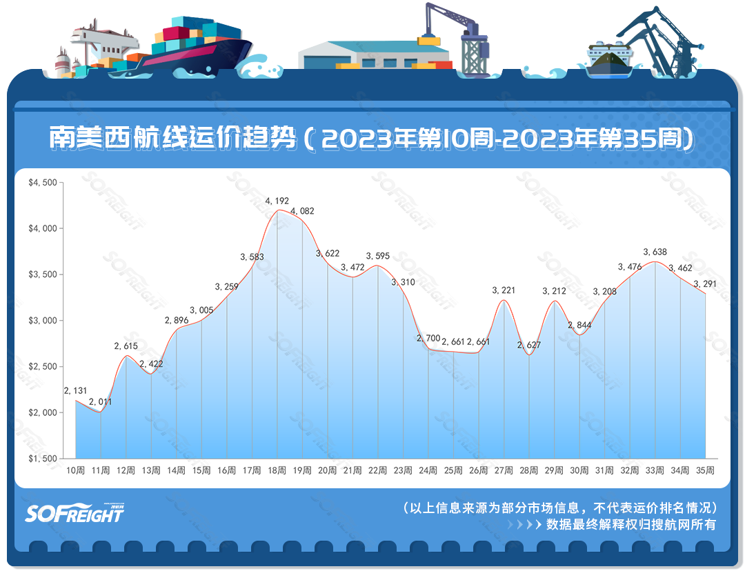 2023年第35周运价趋势（航线篇）