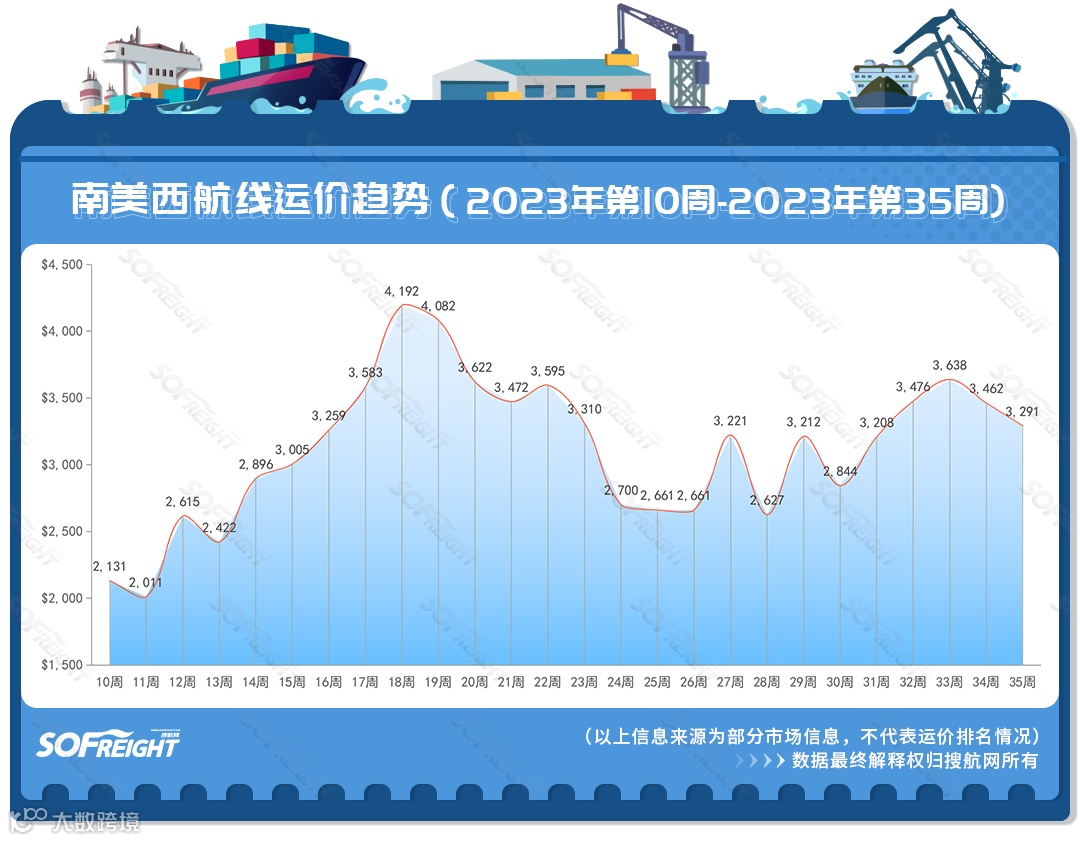2023年第35周运价趋势（航线篇）