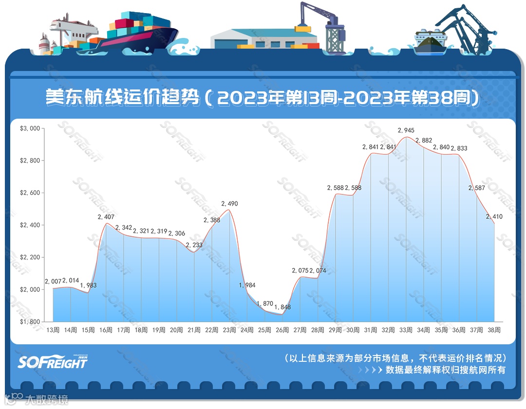 2023年第38周运价趋势（航线篇）
