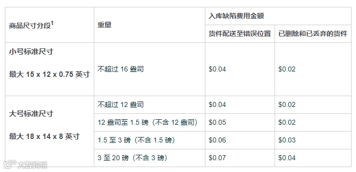 亚马逊运营QA集锦（2531-2540）