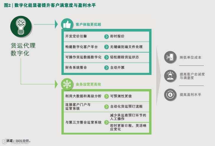 货运代理行业： 数字化转型迫在眉睫