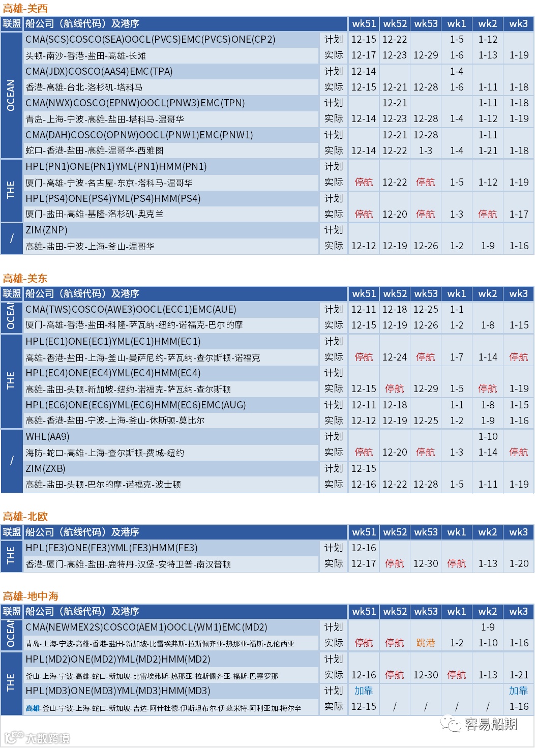 运价暴跌后企稳！船公司计划在春节后取消一半亚洲出发的航次（附停航汇总）