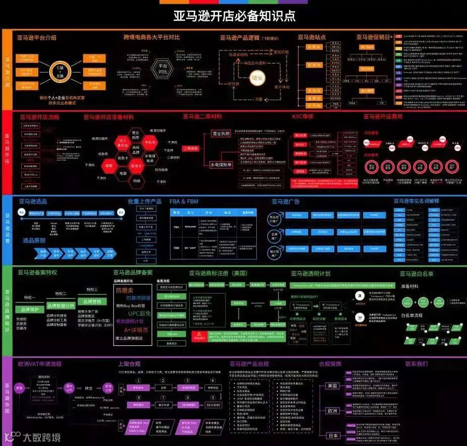 史上最全的亚马逊思维导图，一个小白到大神的进阶之路