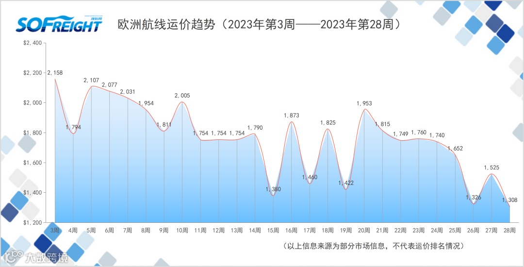 2023年第28周运价趋势（航线篇）