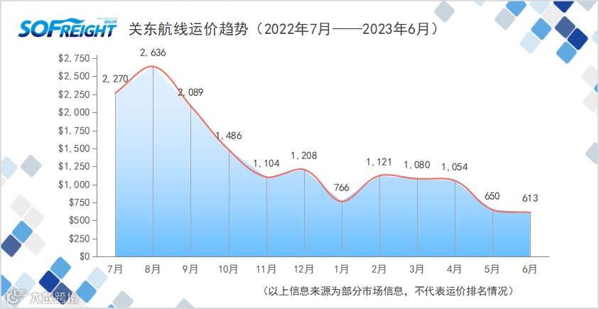 2023年6月运价趋势（航线篇）