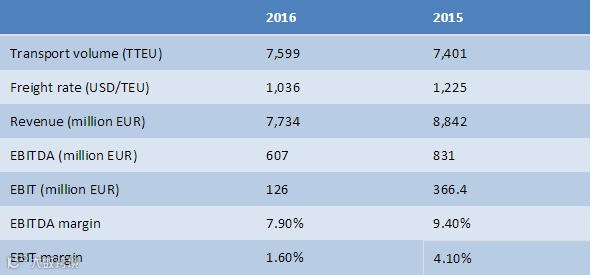 这家船公司牛逼,大家都在亏,他2016年税前利润1.26亿欧元!