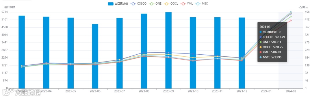上涨4.1%！2月各航线运价趋势发布！